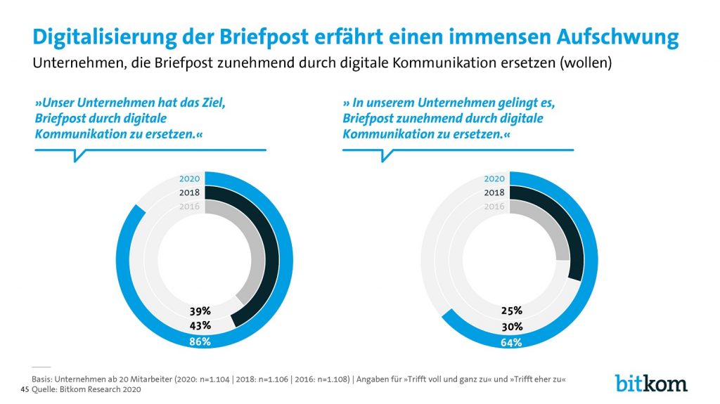 DOI: Digitalisierung der Briefpost
