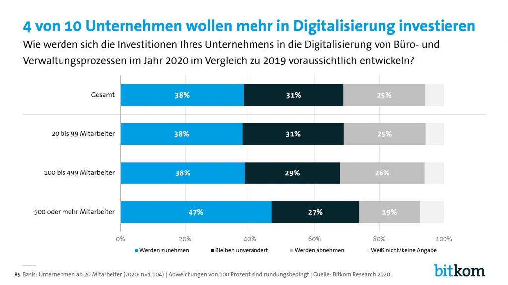 DOI: Investitionsbereitschaft