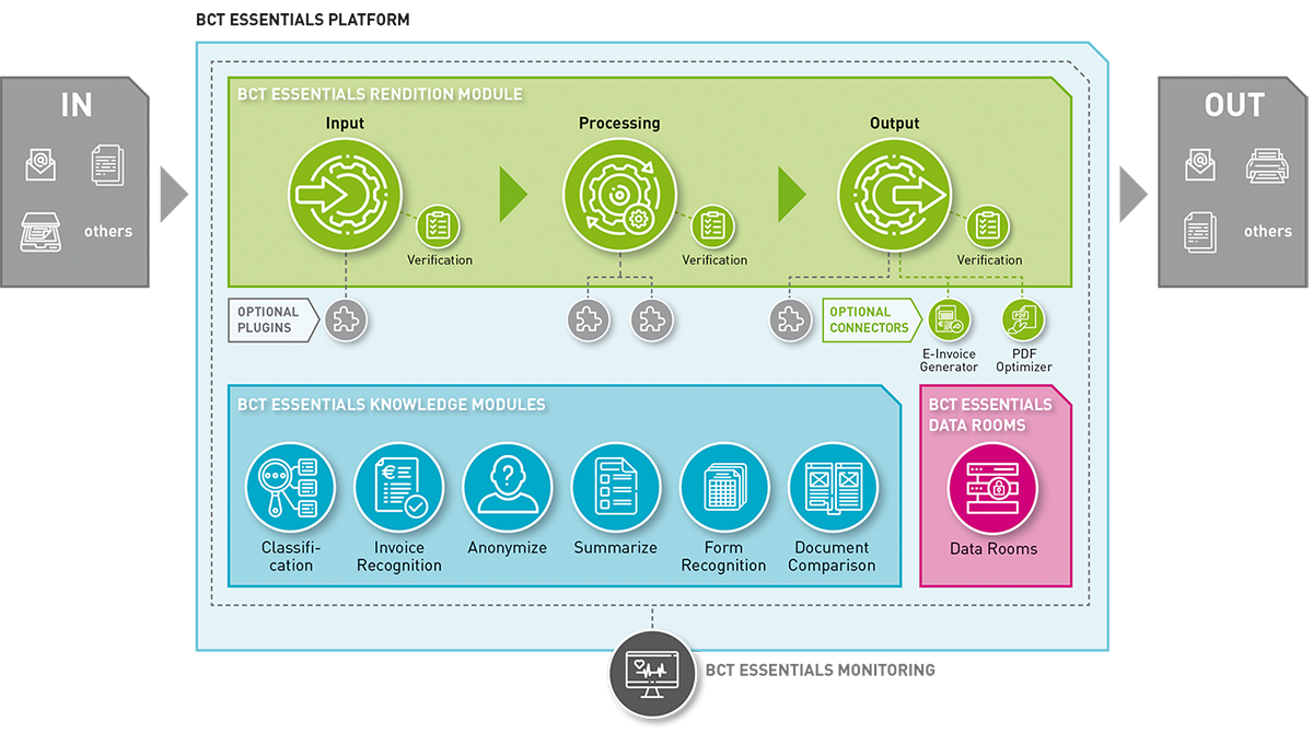 Schema BCT Essentials Plattform