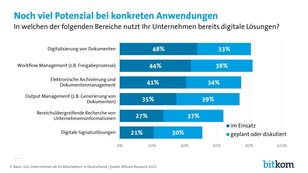 Digital Office Index - Anwendungsfälle für Digital Office Lösungen