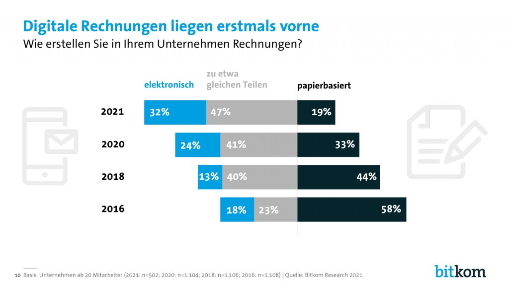 Digital Office Index - Digitale Rechnungen auf dem Vormarsch