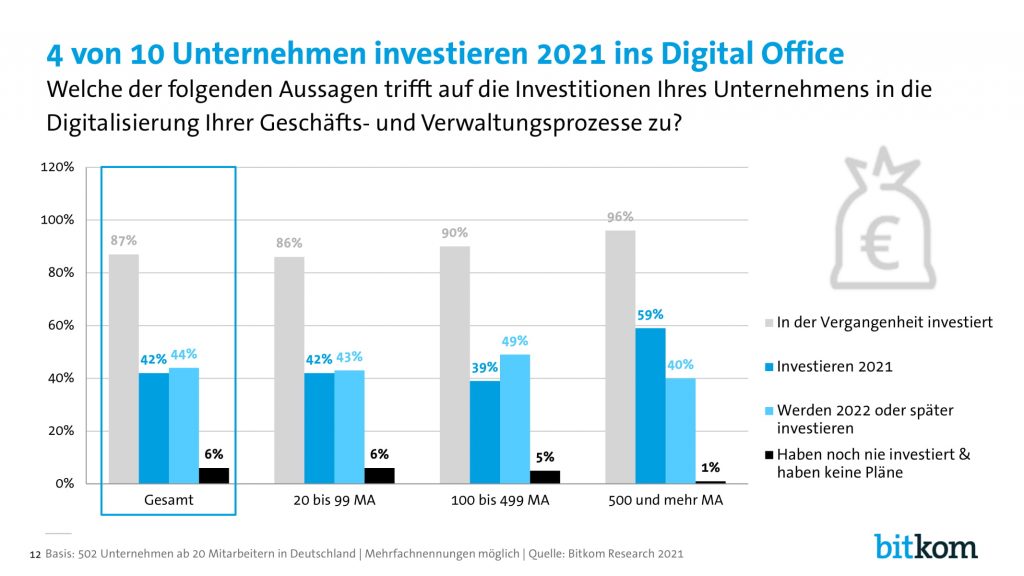 Digital Office Index - Investitionsbereitschaft