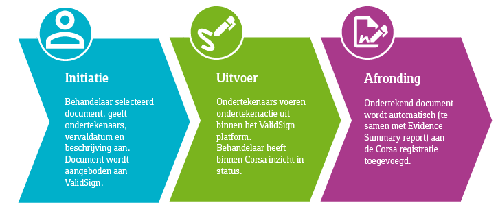 Corsa - ValidSign integratie
